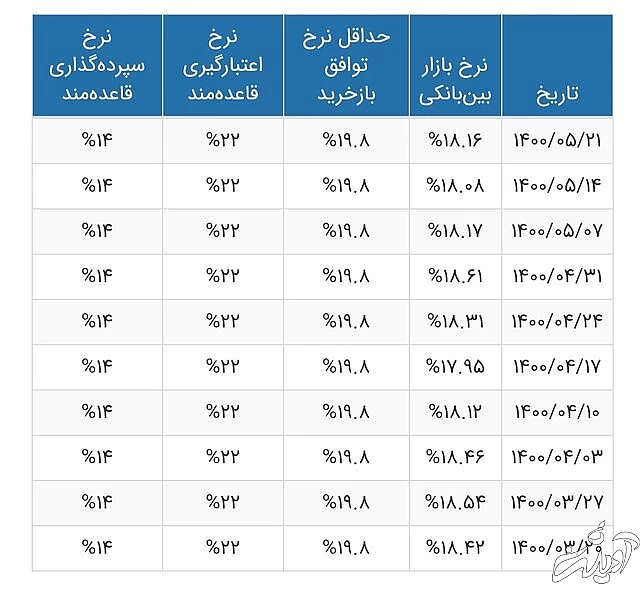 سود بین بانکی زیاد شد